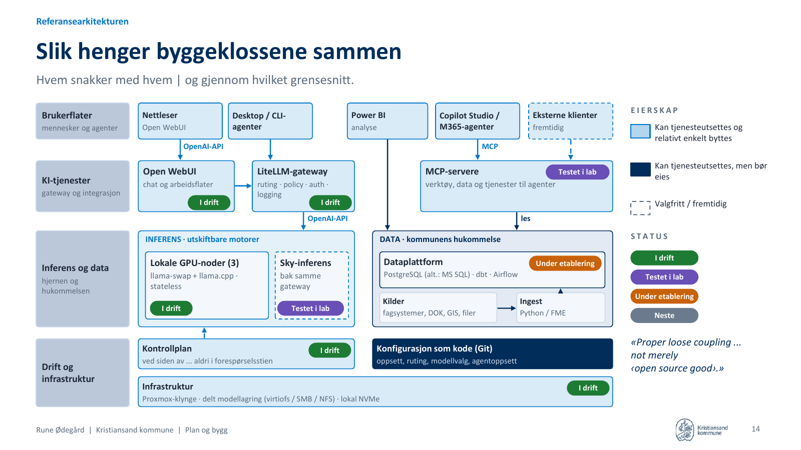 Lysbilde 14: Slik henger byggeklossene sammen. Brukerflater (Open WebUI, desktop- og CLI-agenter, Power BI, Copilot Studio) går via LiteLLM-gateway og MCP-servere til utskiftbar inferens (tre lokale GPU-noder, sky-inferens) og kommunens dataplattform, med kontrollplan, konfigurasjon som kode og Proxmox-infrastruktur under. Hver blokk har status: i drift, testet i lab, under etablering eller neste